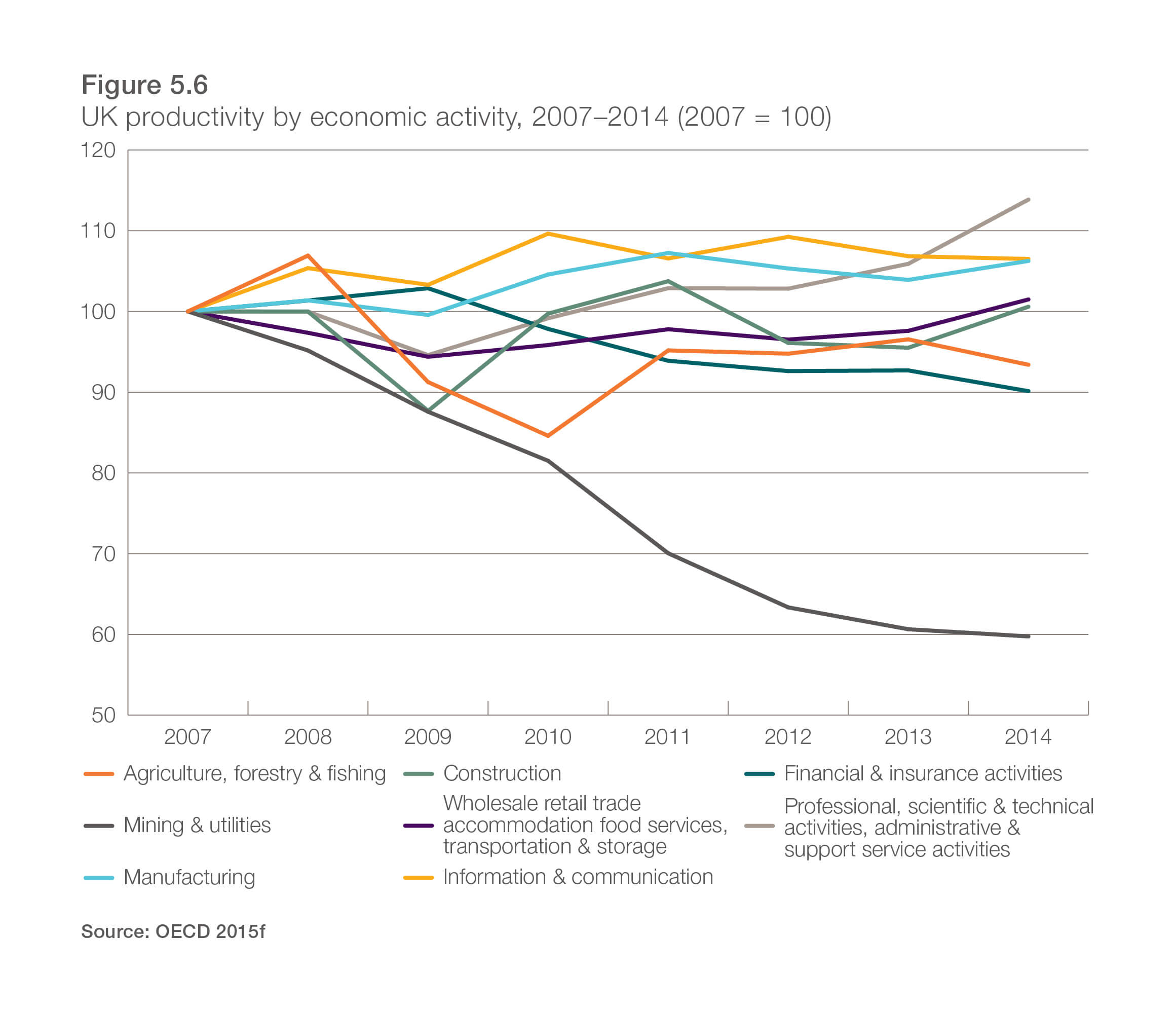 Productivity in manufacturing compared to other sectors in uk from ippr report
