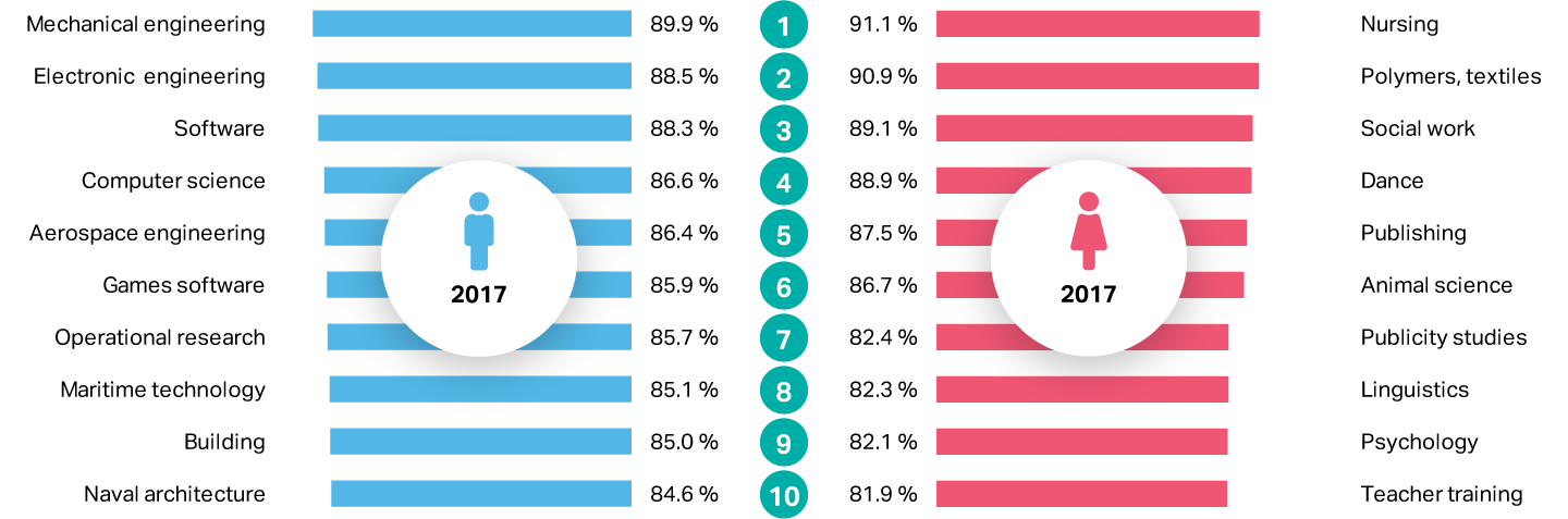 Charts: Gender preferences in university courses