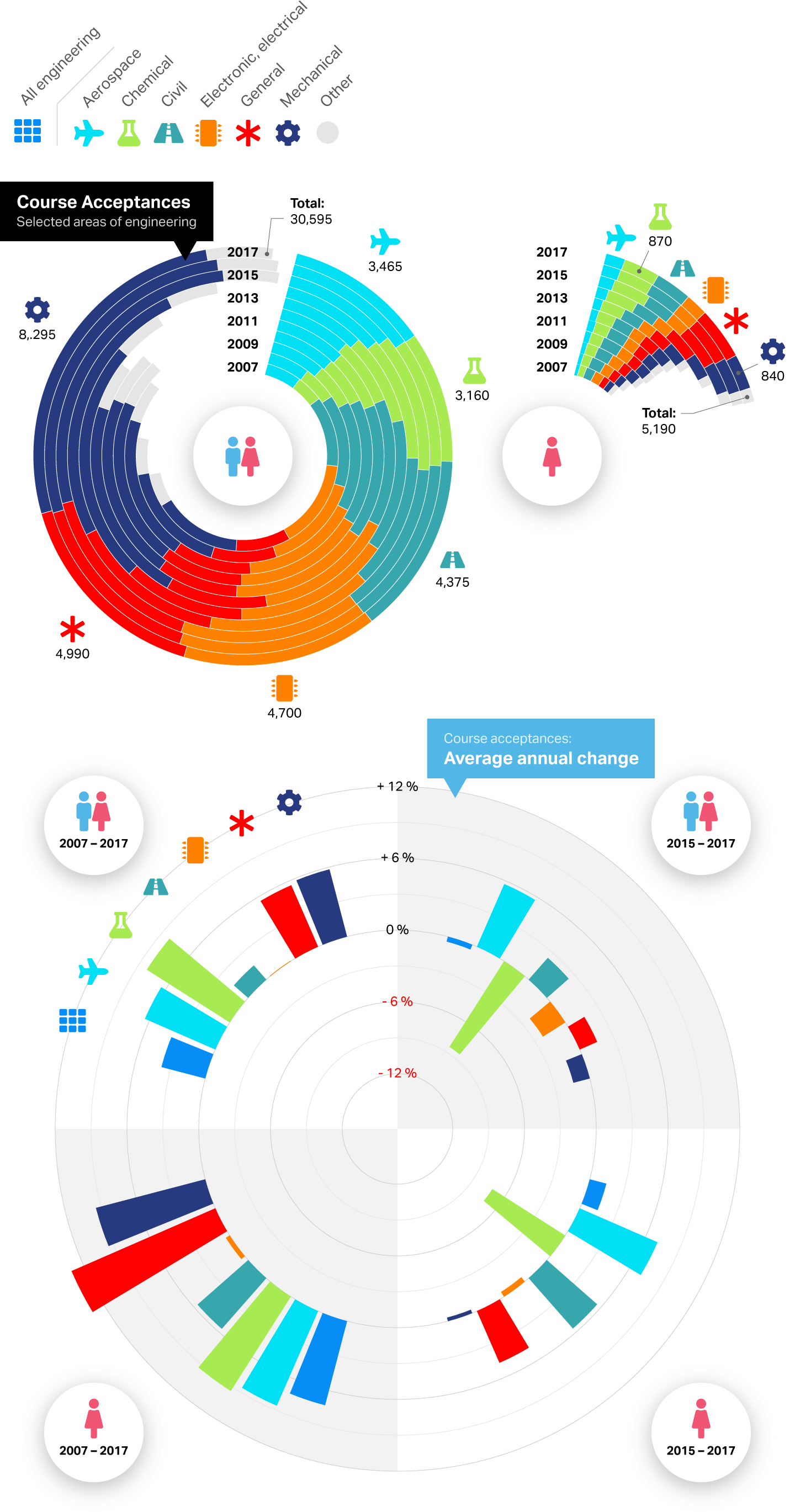 Charts: How specific engineering subjects have fared